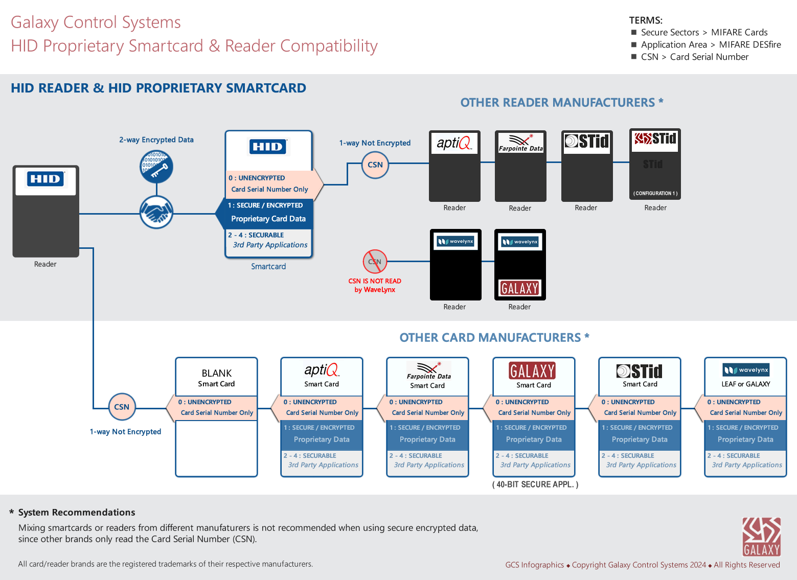 HID Smartcard & Reader Compatibility Infographic